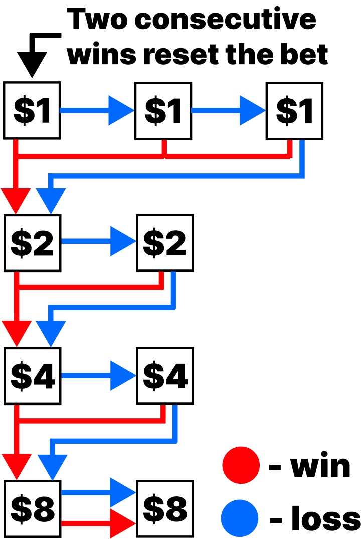 31 betting strategy algorithm