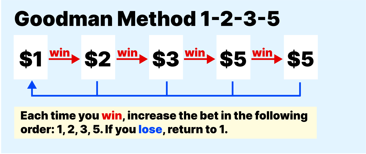 Betting system 1235 Goodman method