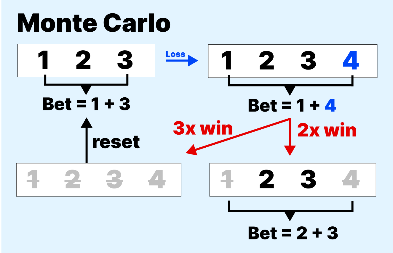 Monte Carlo betting system scheme 