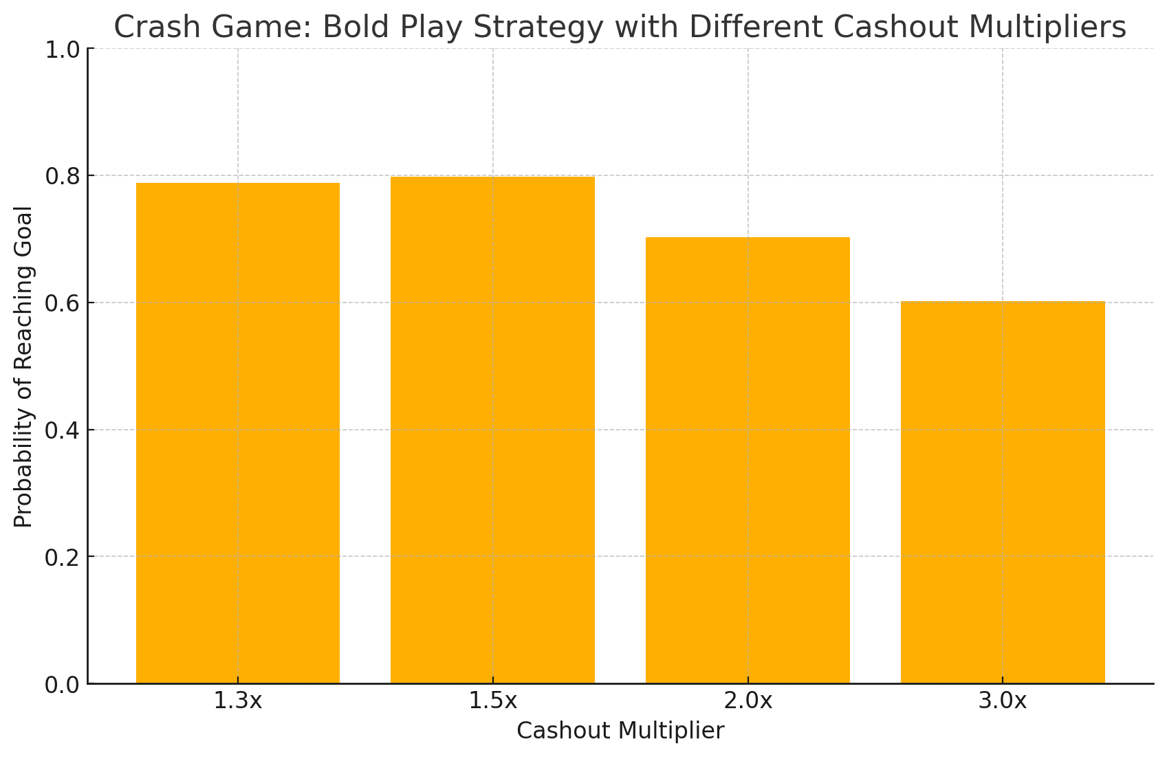 Crash Game: Bold Play Strategy With Different Cashout Multipliers  