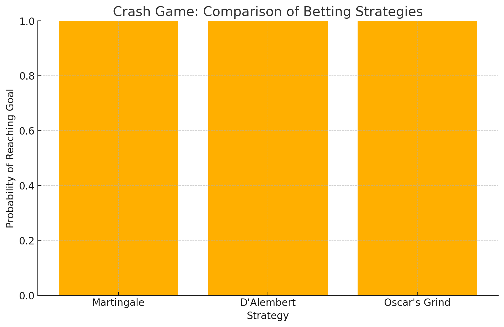 Crash Game: Comparison Of Betting Strategies