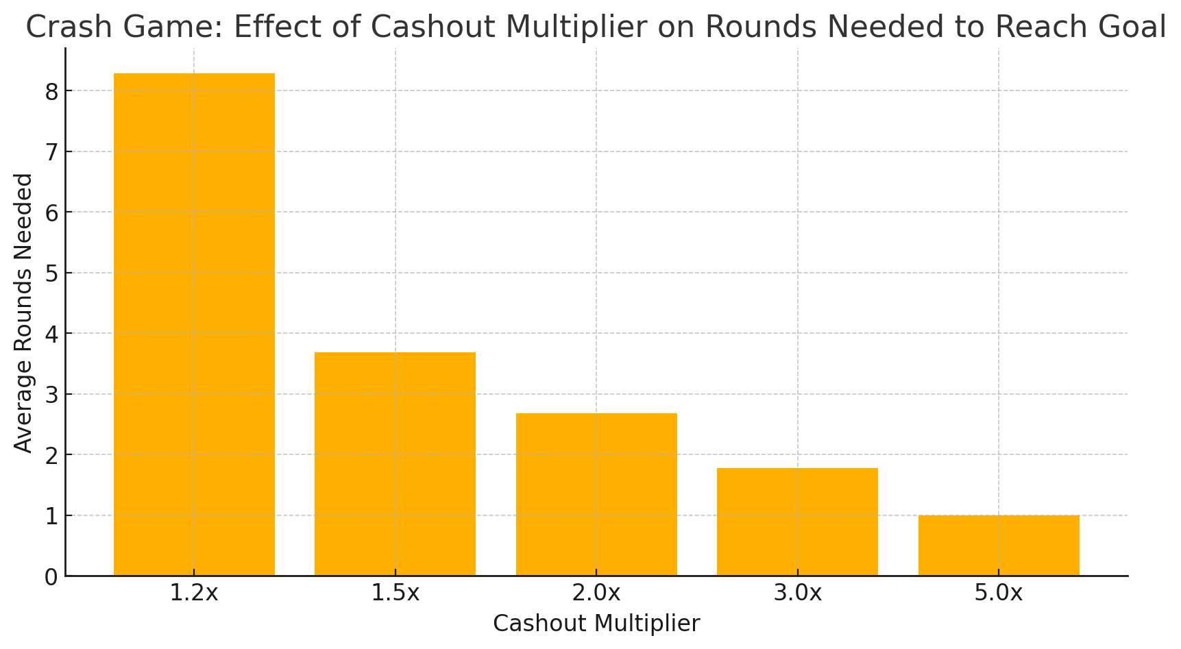 Crash Game: Effect Of Cashout Multiplier On Rounds Needed To Reach Goal