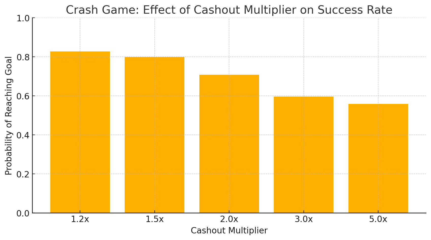 Crash Game: Effect Of Cashout Multiplier On Success Rate