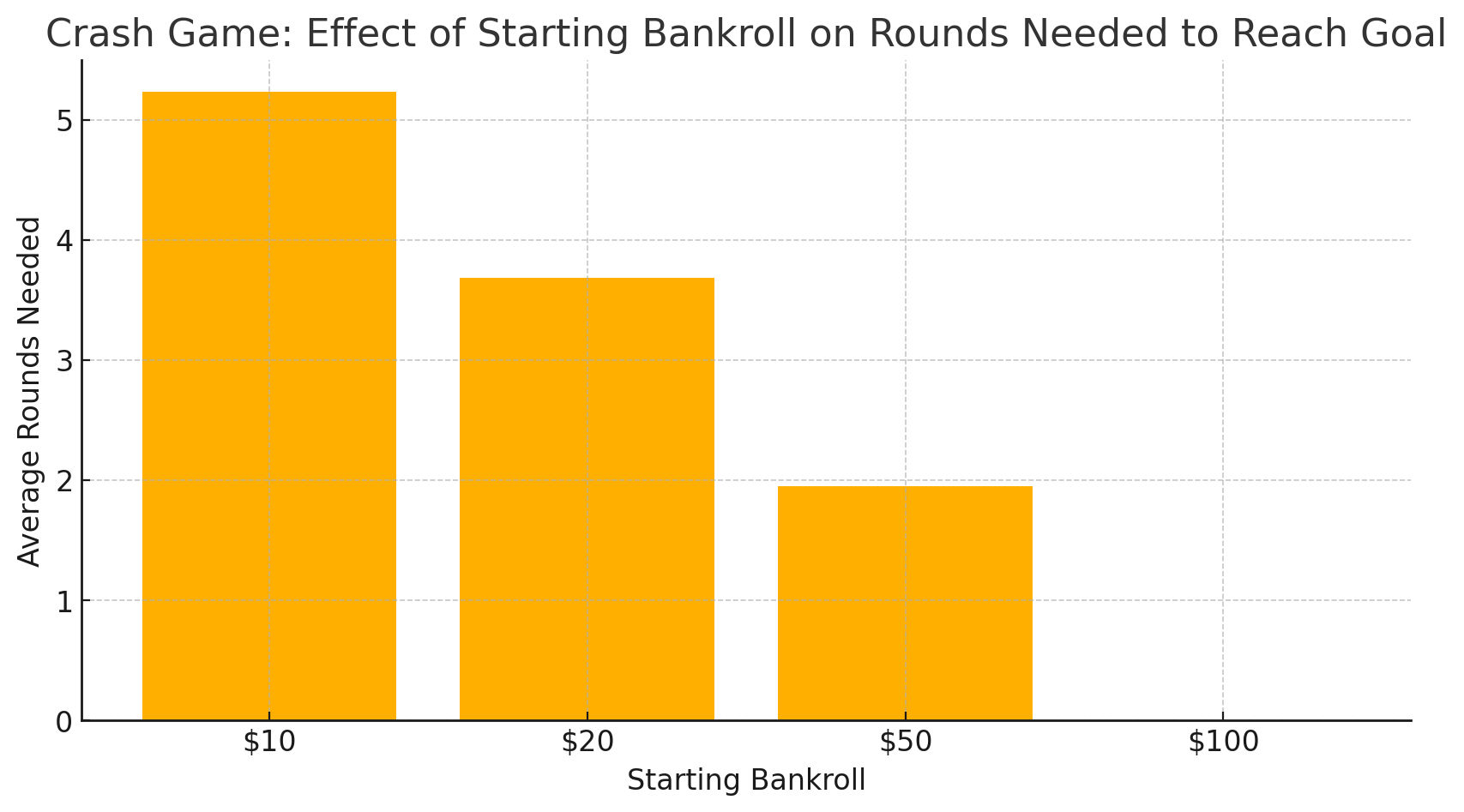 Crash Game: Effect Of Starting Bankroll On Rounds Needed To Reach Goal