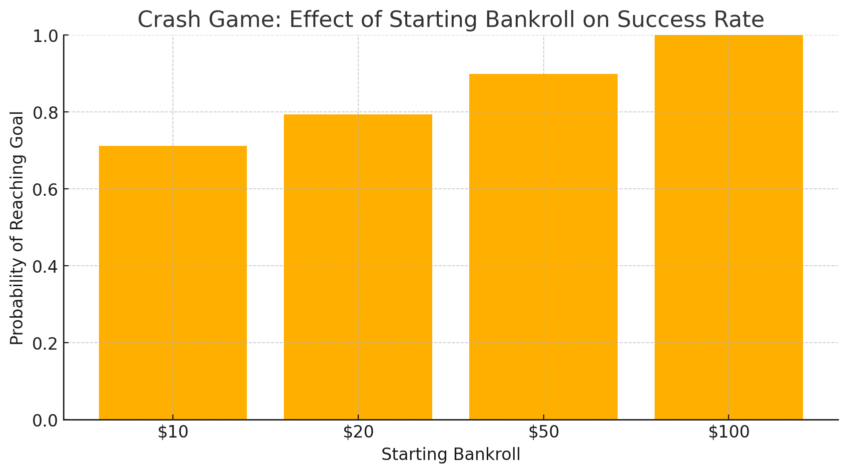 Crash Game: Effect Of Starting Bankroll On Success Rate  