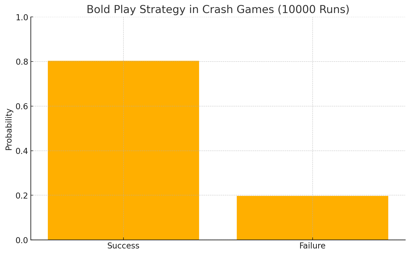 Bold Play Strategy In Crash Games