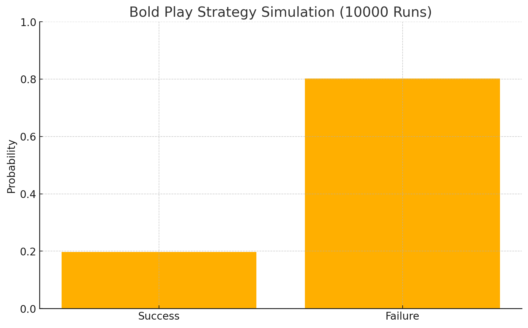 Bold Play strategy simulation