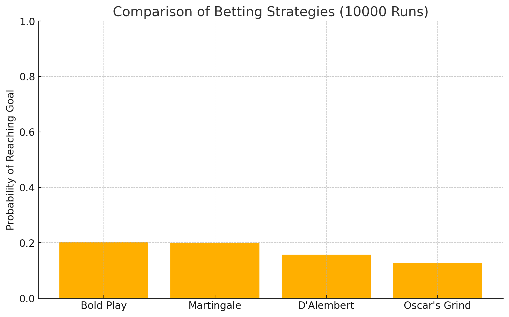 Comparison of Betting Strategies (10,000 Simulations)